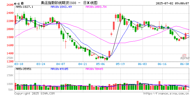 关税，突变！“不考虑延长谈判期限”，特朗普发出威胁！美联储主席：关税导致降息推迟！集运品种直线拉升  第2张