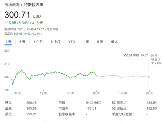 特斯拉股价恐再跌六成？华尔街最大空头：全年交付前景面临重大风险  第1张