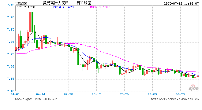 人民币兑美元中间价报7.1546，下调12.00点  第1张