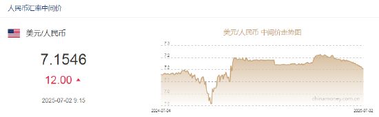 人民币兑美元中间价报7.1546，下调12.00点  第2张