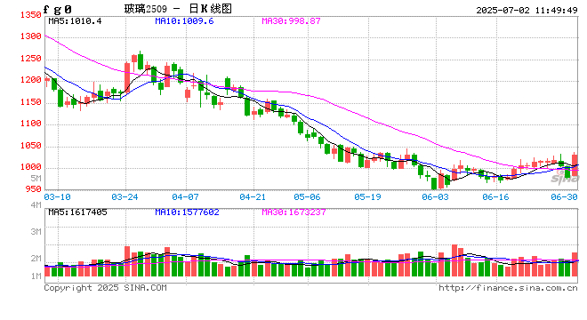 快讯：玻璃主力合约日内大涨4%  第2张