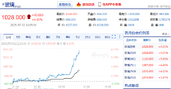 快讯：玻璃主力合约日内大涨4%  第3张