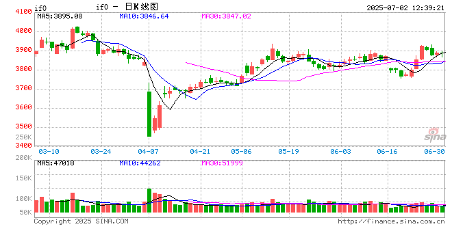 国泰君安期货:震荡?调整?股指后续走势如何? 第2张 国泰君安期货:震荡?调整?股指后续走势如何? 第2张