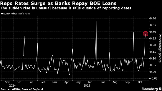 从美国到英国 全球货币市场发出流动性趋紧信号 第2张 从美国到英国 全球货币市场发出流动性趋紧信号 第2张
