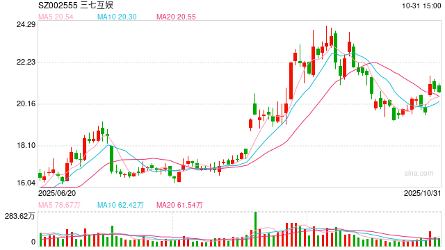 三七互娱：因信披违法违规，公司及董事长在内的6名责任人拟被罚3255万元  第1张