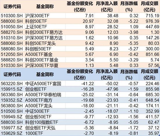 调整就是机会！10月约千亿资金借道ETF进场扫货，这些板块最被看好（附名单）  第1张