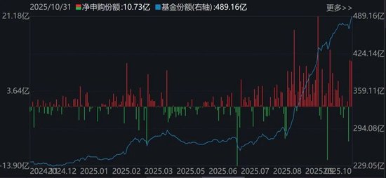 调整就是机会！10月约千亿资金借道ETF进场扫货，这些板块最被看好（附名单）  第3张