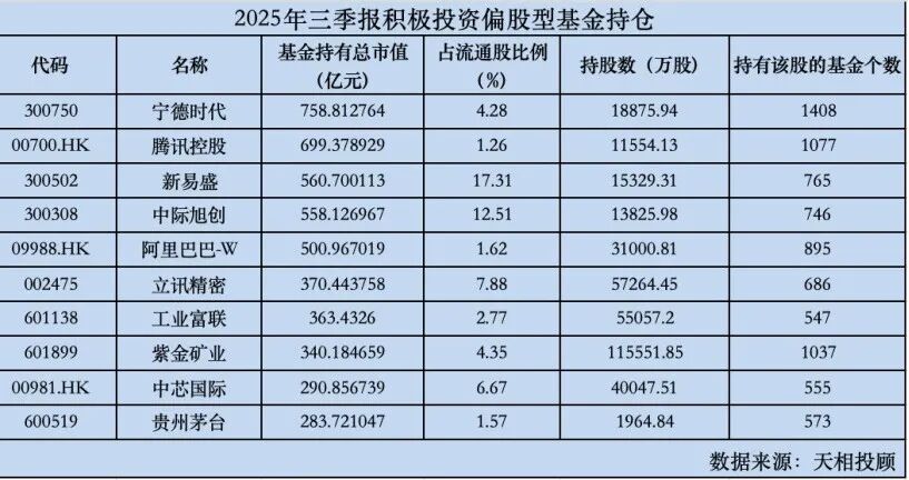 罕见一幕!茅台“基金地位”下滑,张坤继续加仓 第1张 罕见一幕!茅台“基金地位”下滑,张坤继续加仓 第1张