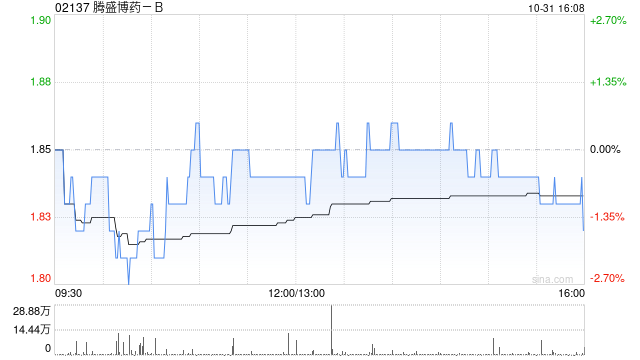 腾盛博药-B授出60万份购股权  第1张