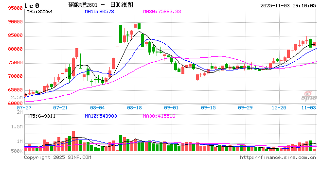 “八连阳”后，碳酸锂期价跌超3.4%，是回调还是反转？  第2张
