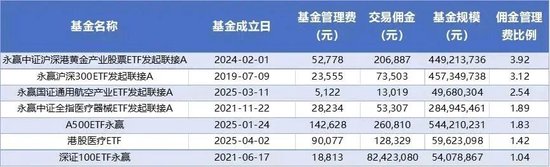 诡异！永盈基金被动产品佣金畸高！  第1张