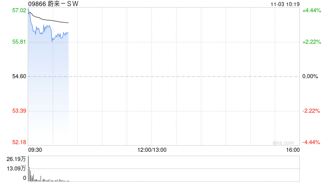蔚来-SW:10月交付40397辆汽车创下月度新纪录 同比增长92.6% 第1张 蔚来-SW:10月交付40397辆汽车创下月度新纪录 同比增长92.6% 第1张