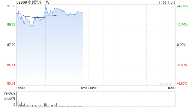 小鹏汽车-W盘中涨近5% 10月交付量创下单月历史新高  第1张