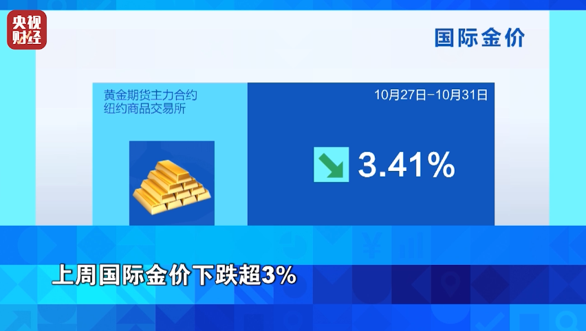 金价大跌超3%！过去一周，市场发生了什么？  第4张
