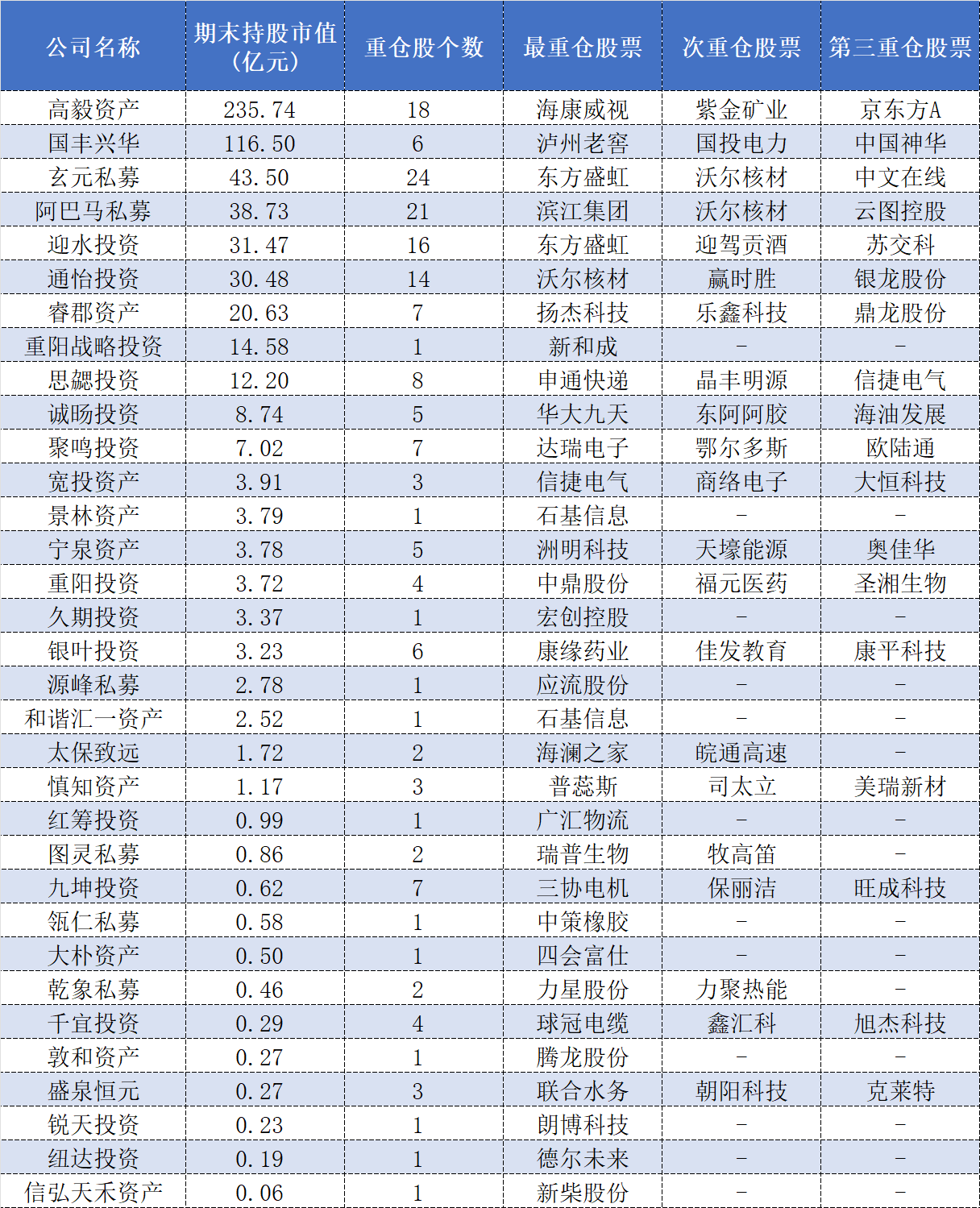 百亿私募三季报调仓：高毅大面积减仓“旧爱”，保险系“心水股”亮相  第1张