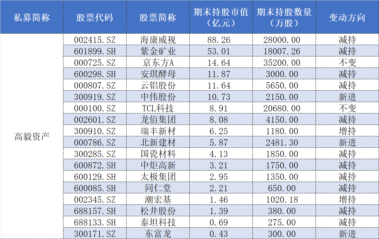 百亿私募三季报调仓：高毅大面积减仓“旧爱”，保险系“心水股”亮相  第2张