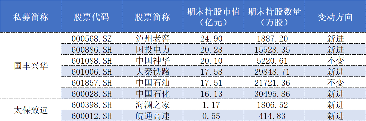 百亿私募三季报调仓：高毅大面积减仓“旧爱”，保险系“心水股”亮相  第3张