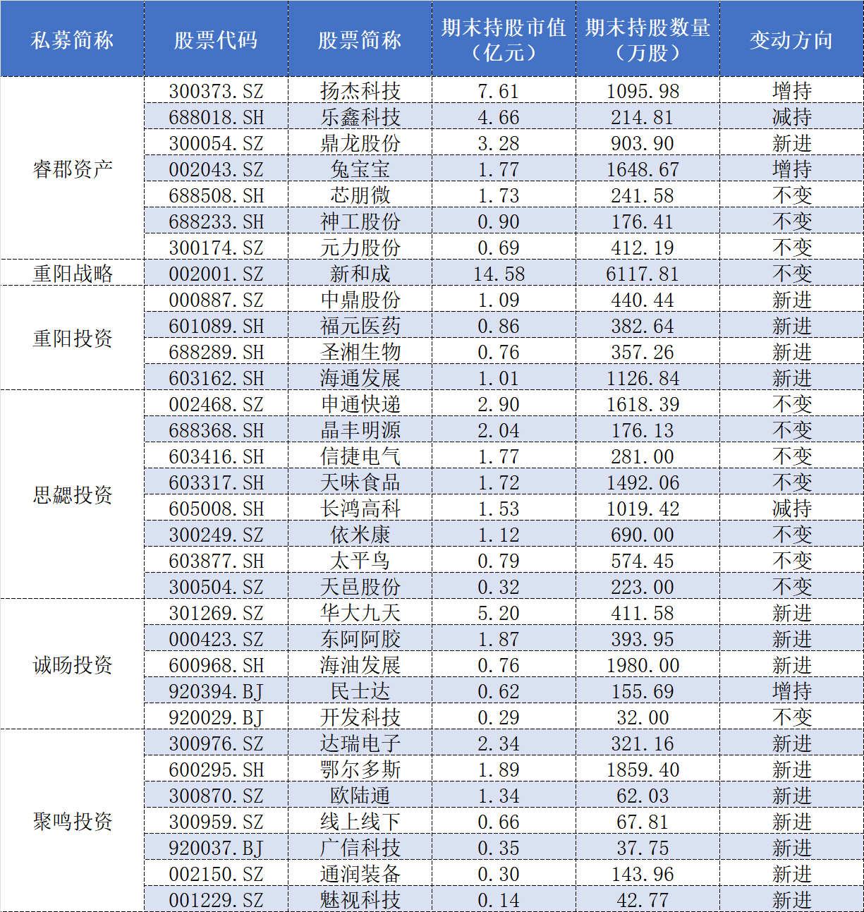百亿私募三季报调仓：高毅大面积减仓“旧爱”，保险系“心水股”亮相  第6张