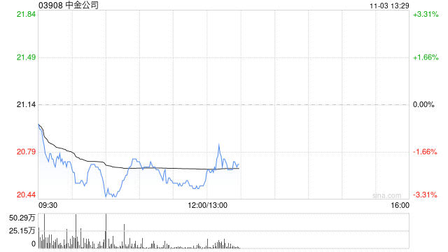 华创证券:维持中金公司“推荐”评级 目标价26.15港元 第1张 华创证券:维持中金公司“推荐”评级 目标价26.15港元 第1张