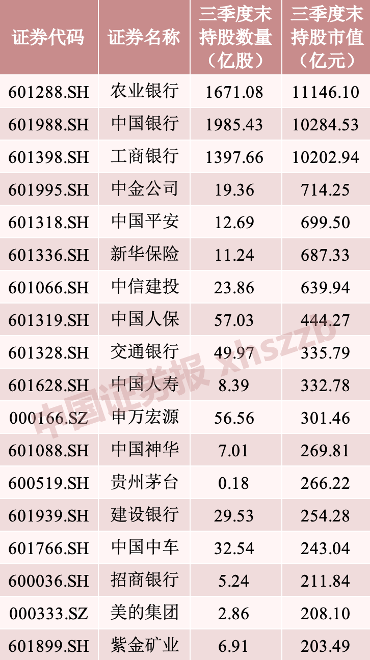 “国家队”资金 最新持仓曝光  第1张