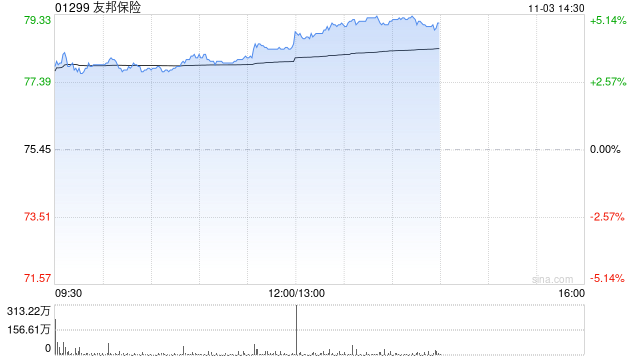 中金：维持友邦保险跑赢行业评级 上调目标价至93.1港元  第1张
