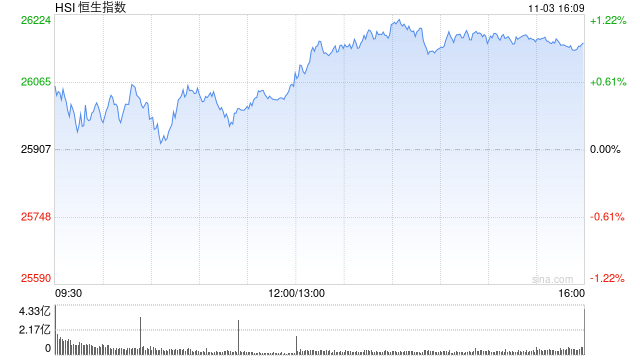 收评:港股恒指涨0.97% 科指涨0.24% 科网股活跃 石油股走强 明略科技上市首日涨超106% 第1张 收评:港股恒指涨0.97% 科指涨0.24% 科网股活跃 石油股走强 明略科技上市首日涨超106% 第1张