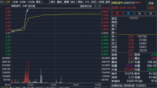 A股异动!盘中,集体拉升!发生了啥? 第1张 A股异动!盘中,集体拉升!发生了啥? 第1张