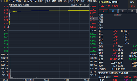 A股异动!盘中,集体拉升!发生了啥? 第2张 A股异动!盘中,集体拉升!发生了啥? 第2张