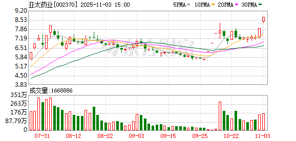 亚太药业11月3日龙虎榜数据  第1张