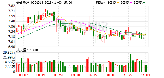 长虹华意累计回购776万股 金额5513万元  第1张