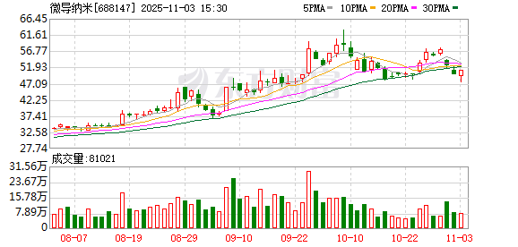 微导纳米：累计回购公司股份2901842股  第1张