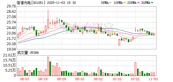 首次流拍后再试，信濠光电股东梁国豪328万股将二次司法拍卖  第1张