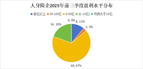 排行榜丨4600亿再创新高！国寿、平安贡献人身险业近6成利润，“人保系”险企猛增  第6张
