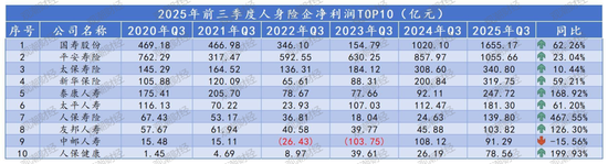 排行榜丨4600亿再创新高！国寿、平安贡献人身险业近6成利润，“人保系”险企猛增  第7张