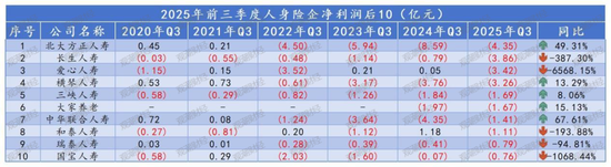 排行榜丨4600亿再创新高！国寿、平安贡献人身险业近6成利润，“人保系”险企猛增  第8张