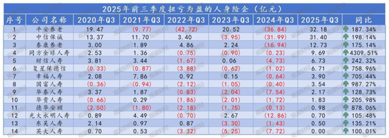 排行榜丨4600亿再创新高！国寿、平安贡献人身险业近6成利润，“人保系”险企猛增  第9张