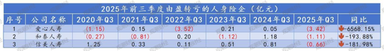 排行榜丨4600亿再创新高！国寿、平安贡献人身险业近6成利润，“人保系”险企猛增  第10张