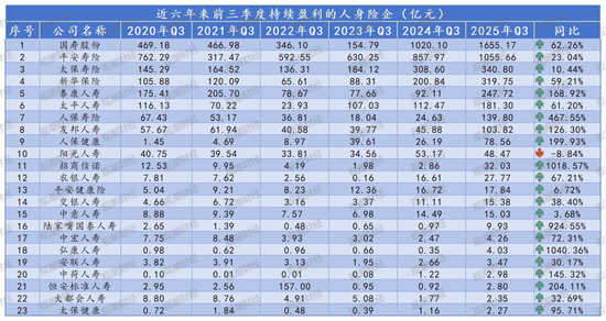 排行榜丨4600亿再创新高！国寿、平安贡献人身险业近6成利润，“人保系”险企猛增  第11张