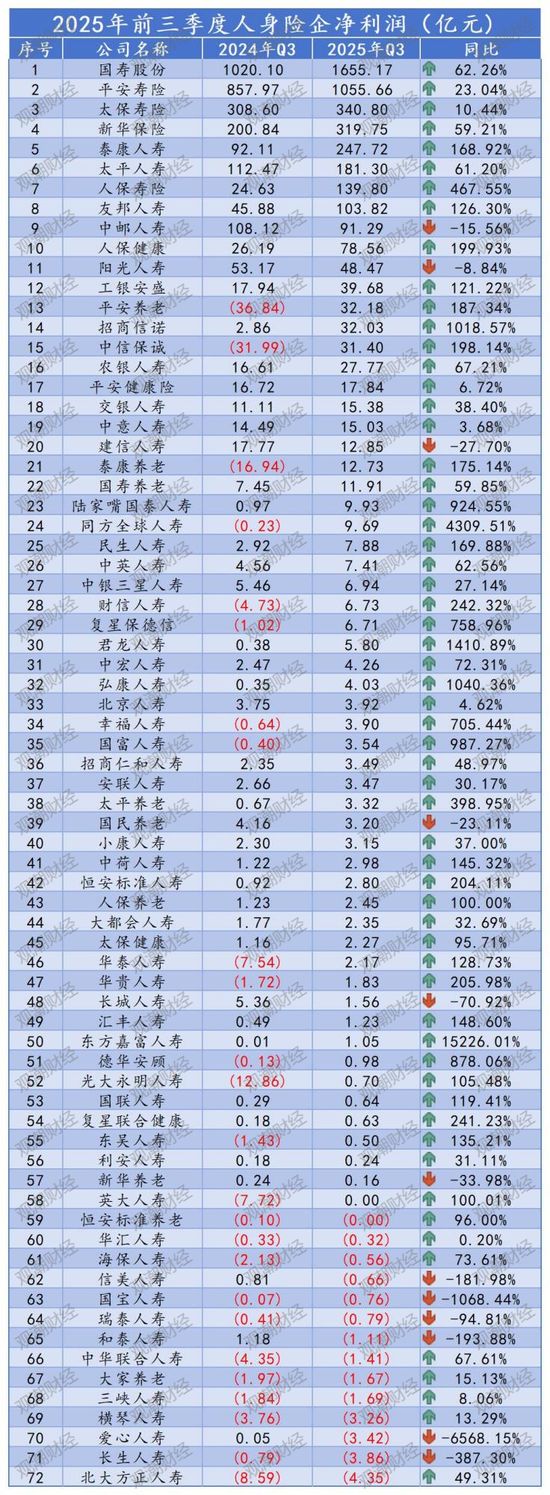 排行榜丨4600亿再创新高！国寿、平安贡献人身险业近6成利润，“人保系”险企猛增  第12张