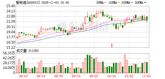 爱柯迪：累计回购公司股份606.82万股  第1张
