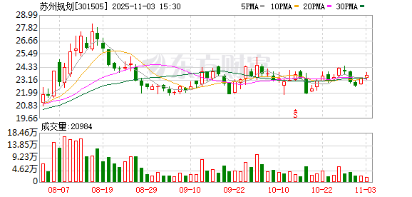 苏州规划：累计回购公司股份1083933股  第1张