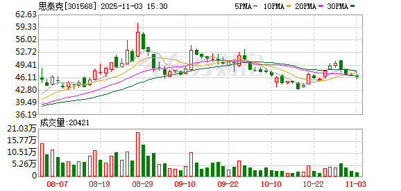 思泰克:累计回购公司股份677049股 第1张 思泰克:累计回购公司股份677049股 第1张
