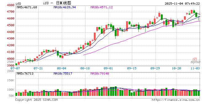11月A股迎来开门红 市场轮动速度或加快  第2张
