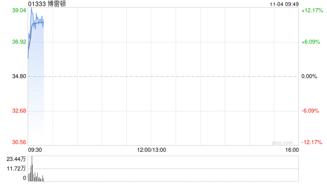 博雷顿盘初涨超12% 公司签署150台电动矿卡无人驾驶战略合作协议  第1张