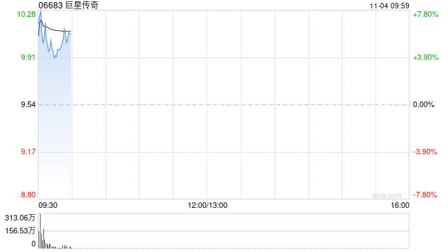 巨星传奇早盘涨逾5% 签订1000台四足机器人销售合同总价超2000万元  第1张