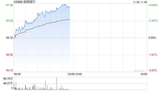 中银国际：升招商银行目标价至56.85港元 维持“买入”评级  第1张