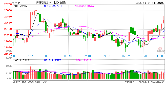 长江有色：锌矿库存下降及商品情绪积极支撑 4日锌价或上涨  第2张