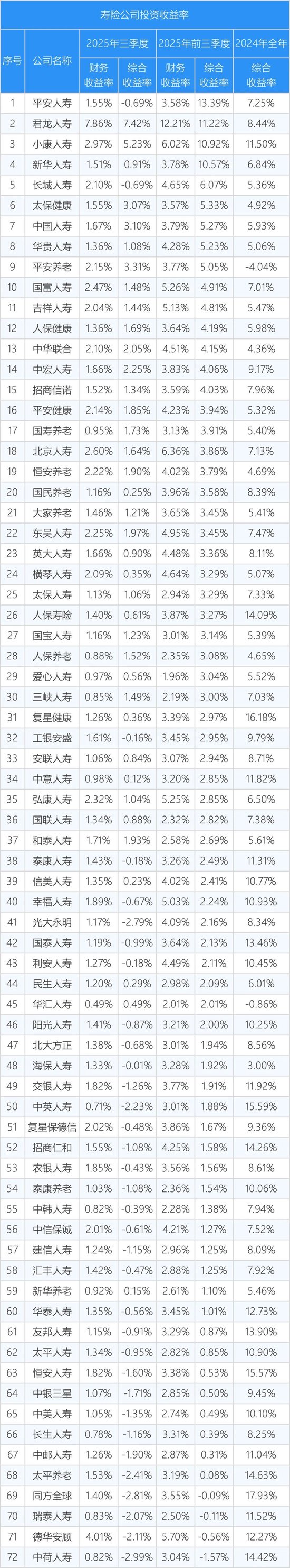 2025年前三季度寿险投资收益榜单  第1张