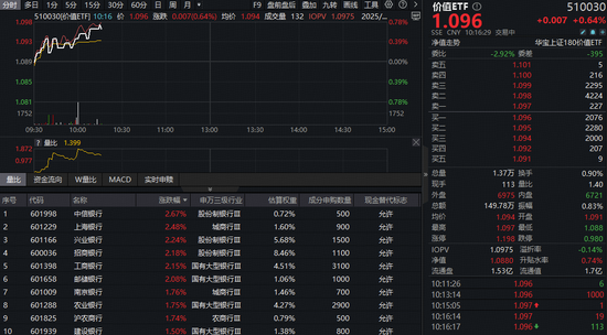 银行继续猛攻，价值ETF（510030）逆市拉升！四季度布局正当时？机构高呼：关注红利风格  第1张
