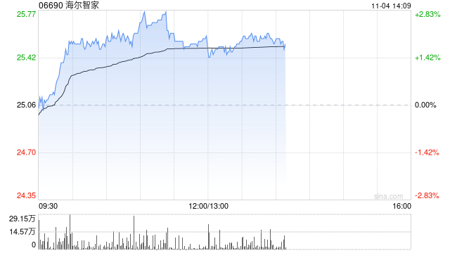 海尔智家盘中涨近3% 华泰证券维持“买入”评级  第1张